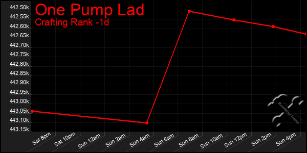 Last 24 Hours Graph of One Pump Lad