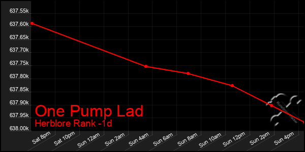 Last 24 Hours Graph of One Pump Lad
