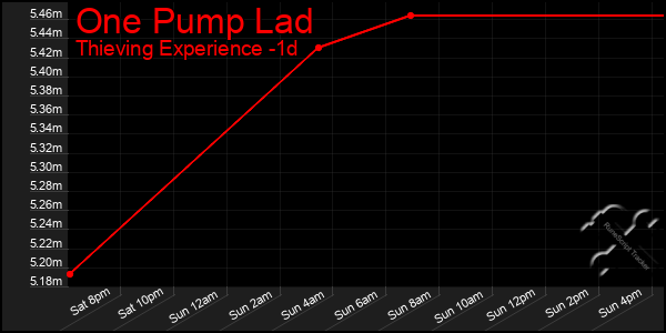 Last 24 Hours Graph of One Pump Lad