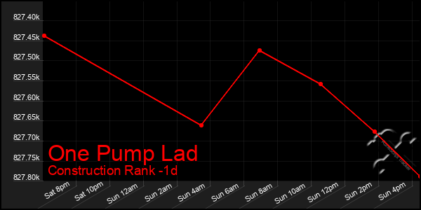 Last 24 Hours Graph of One Pump Lad