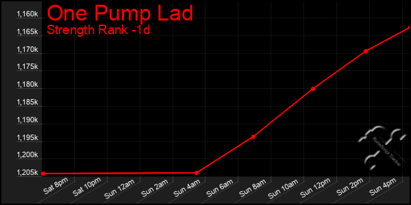 Last 24 Hours Graph of One Pump Lad