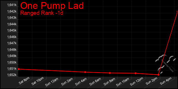 Last 24 Hours Graph of One Pump Lad