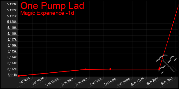 Last 24 Hours Graph of One Pump Lad