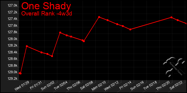 Last 31 Days Graph of One Shady