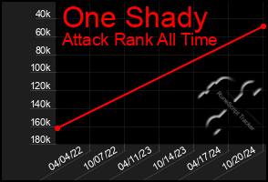 Total Graph of One Shady