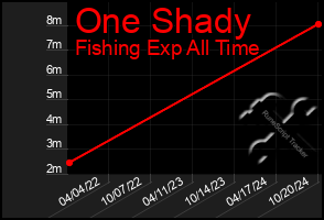 Total Graph of One Shady