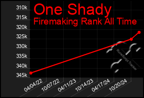 Total Graph of One Shady