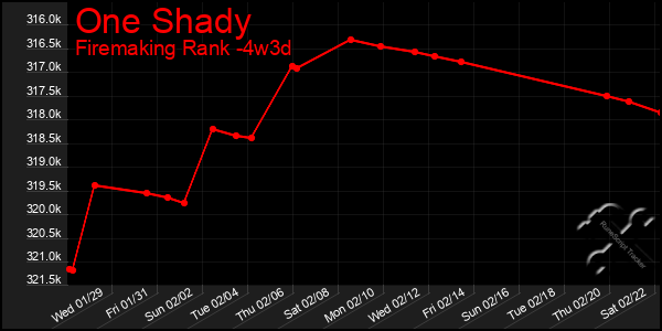 Last 31 Days Graph of One Shady