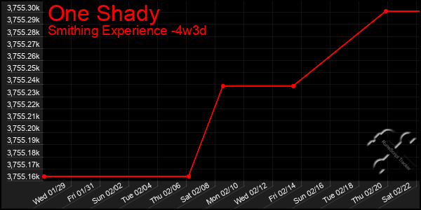 Last 31 Days Graph of One Shady