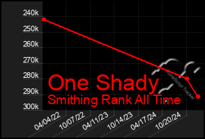 Total Graph of One Shady