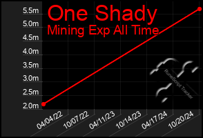 Total Graph of One Shady