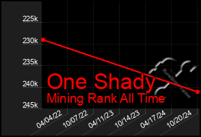 Total Graph of One Shady