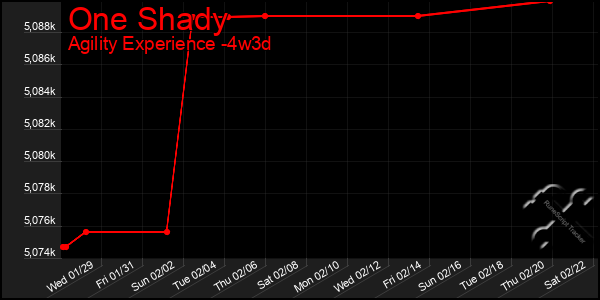 Last 31 Days Graph of One Shady