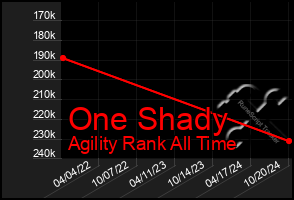 Total Graph of One Shady