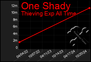 Total Graph of One Shady