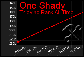 Total Graph of One Shady