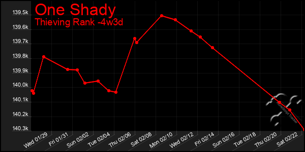 Last 31 Days Graph of One Shady