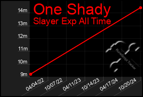 Total Graph of One Shady