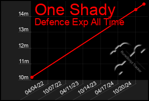 Total Graph of One Shady