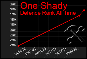 Total Graph of One Shady