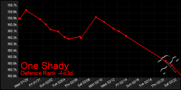 Last 31 Days Graph of One Shady