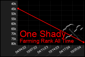 Total Graph of One Shady