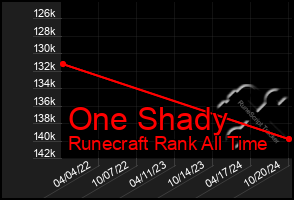 Total Graph of One Shady