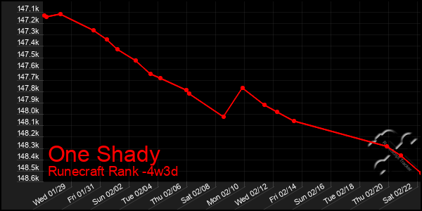 Last 31 Days Graph of One Shady