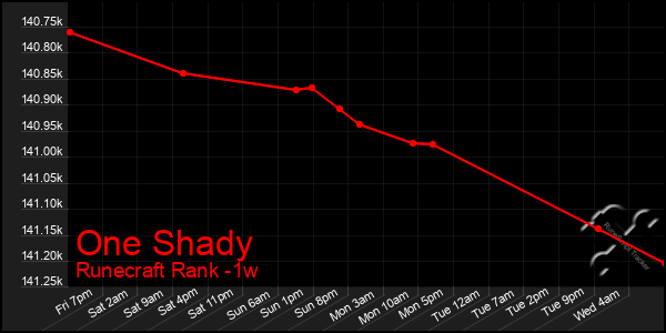 Last 7 Days Graph of One Shady