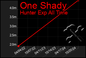 Total Graph of One Shady