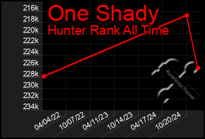 Total Graph of One Shady