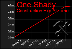 Total Graph of One Shady