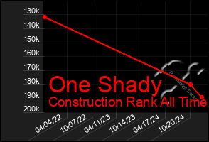 Total Graph of One Shady