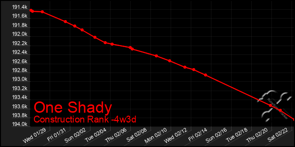 Last 31 Days Graph of One Shady