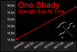 Total Graph of One Shady