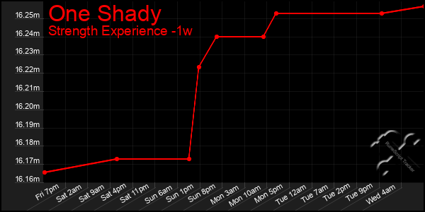 Last 7 Days Graph of One Shady