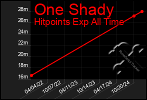 Total Graph of One Shady