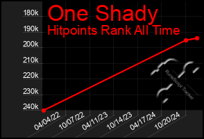 Total Graph of One Shady