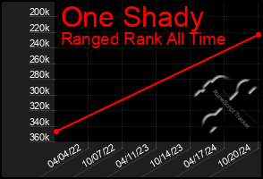 Total Graph of One Shady