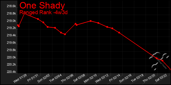 Last 31 Days Graph of One Shady