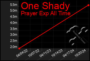 Total Graph of One Shady