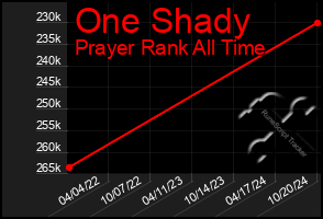 Total Graph of One Shady