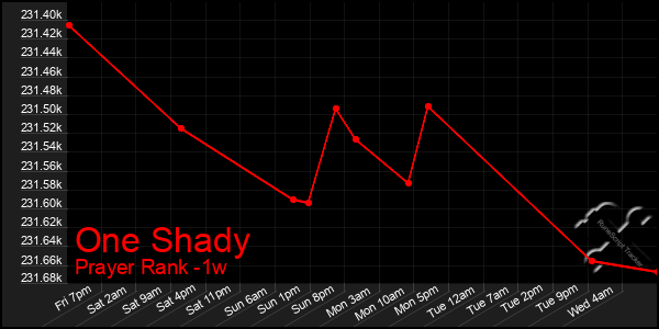 Last 7 Days Graph of One Shady