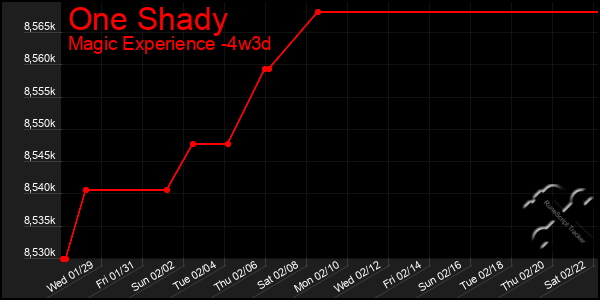 Last 31 Days Graph of One Shady