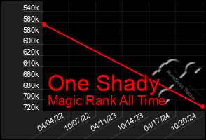 Total Graph of One Shady