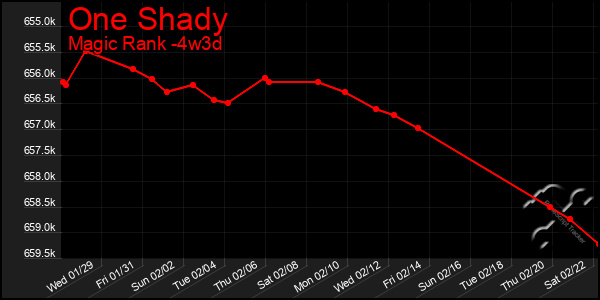 Last 31 Days Graph of One Shady