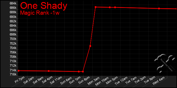 Last 7 Days Graph of One Shady