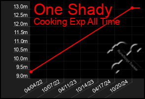 Total Graph of One Shady