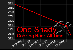 Total Graph of One Shady