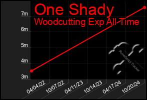 Total Graph of One Shady